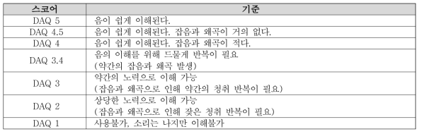 DAQ Score