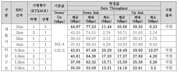 차상단말기 250km/h 속도대역 전송속도 측정결과