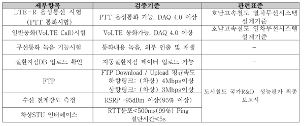 차상단말기 300km/h 속도대역 시험항목 및 검증기준