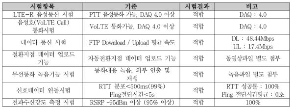 차상단말기 300km/h 속도대역 종합시험 결과