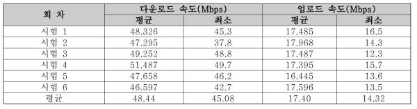 차상단말기 300km/h 속도대역 데이터 통신 결과