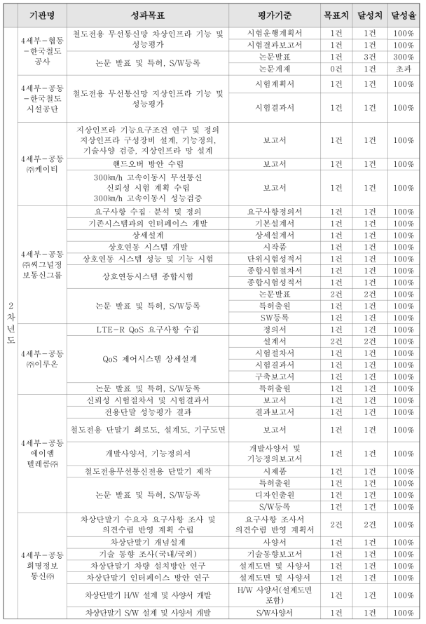 2차년도 정량적 성과목표 및 성과지표