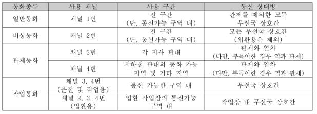 VHF 채널별 사용 현황