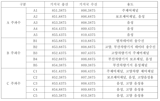 국내 철도용 TRS 주파수 사용 현황