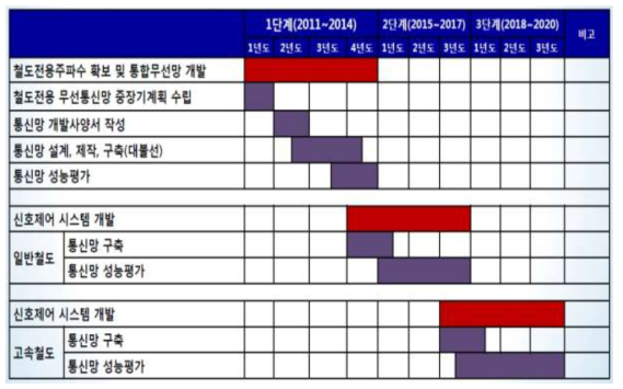 지능형 철도시스템(IRIS) 단계별 구축전략 *출처 : 중장기열차무선망계획