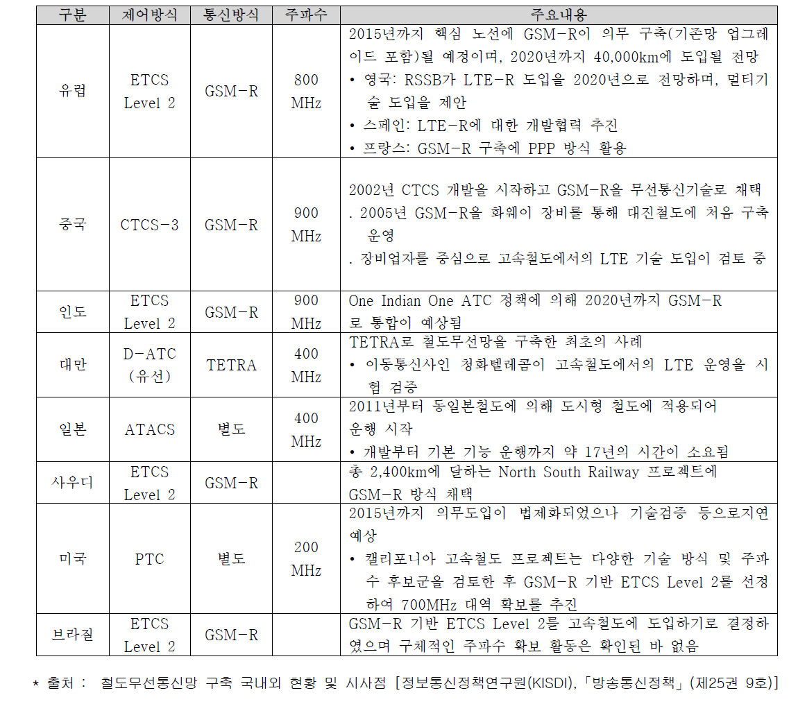 해외 철도무선통신망 현황