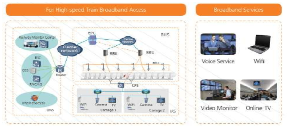 Huawei의 HRC 솔루션 구성 개념도 * 출처 : International Trade Fair for Transport Tech. Innotrans, Berlin(2012)