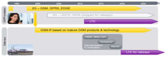 Nokia Simens의 LTE-R 기술 개발 및 도입 전망 로드맵 * 출처 : Johann Garstenauer(2010)