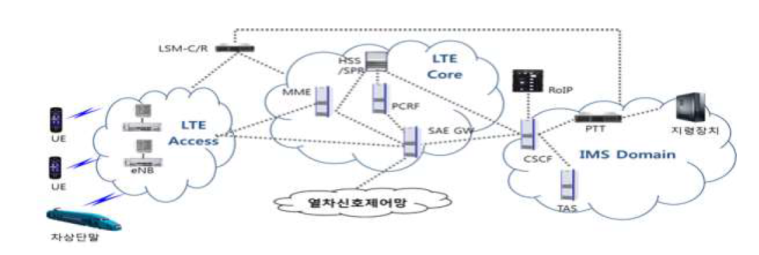 LTE-R 망 구성도