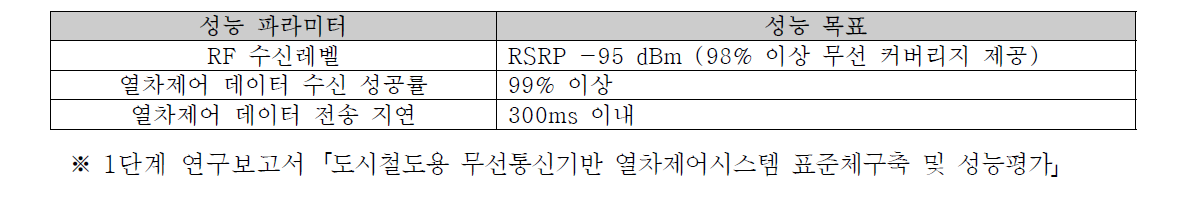 열차제어 데이터 서비스 성능목표