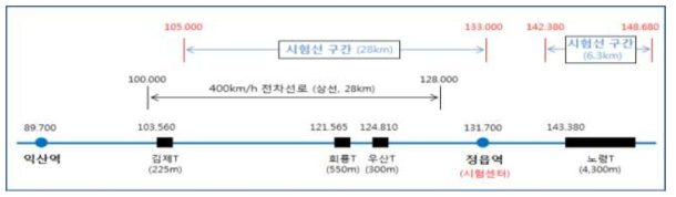 LTE-R 지상인프라 구축 개략도