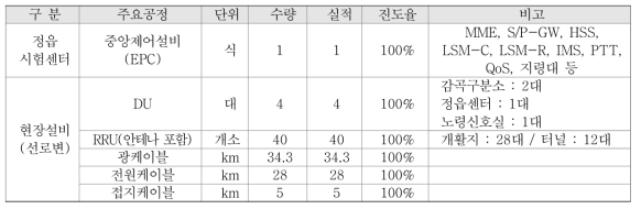 주요설비 구축현황