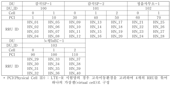 시험망 셀 구성 현황