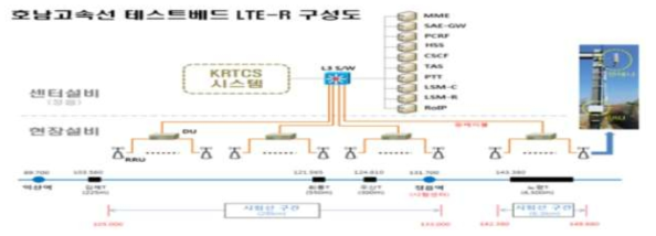 호남고속선 테스트베드 LTE-R 구성도