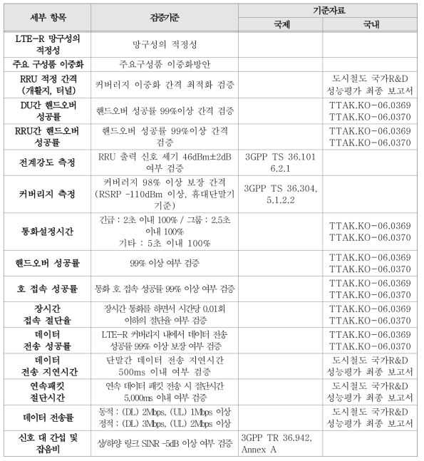 지상인프라 250km/h 속도대역 자체검증 주요 시험항목