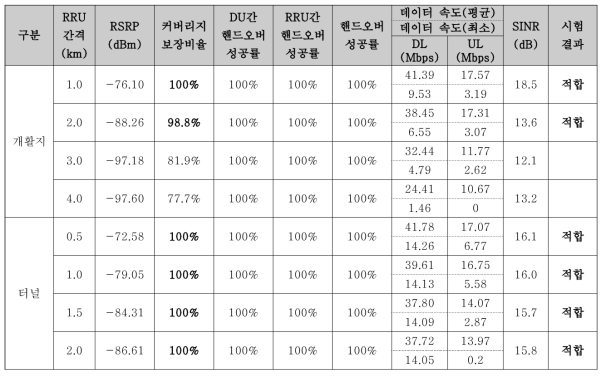 지상인프라 자체검증 RRU 적정 간격 시험결과