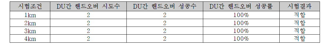 지상인프라 DU간 핸드오버 시험결과