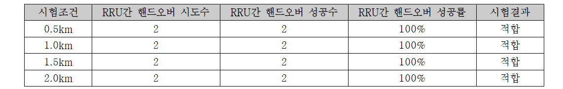 지상인프라 RRU간 핸드오버 시험결과(터널)