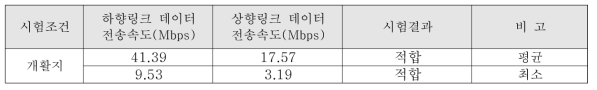 KTX 혹한기 지상인프라 데이터 전송속도 측정결과(하향링크 2Mbps, 상향링크 1Mbps)