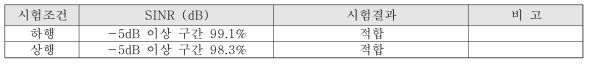 KTX 혹한기 지상인프라 신호 대 간섭 및 잡음비(SINR) 측정결과(기준 : -5dB이상)