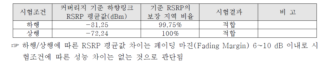 KTX 혹서기 지상인프라 커버리지 측정결과(기준 커버러지 98%이상, RSRP≧-110dBm)