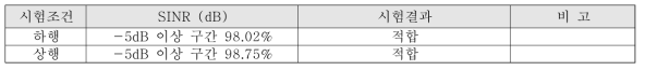 KTX 혹서기 지상인프라 신호 대 간섭 및 잡음비(SINR) 측정결과(기준 : -5dB이상)
