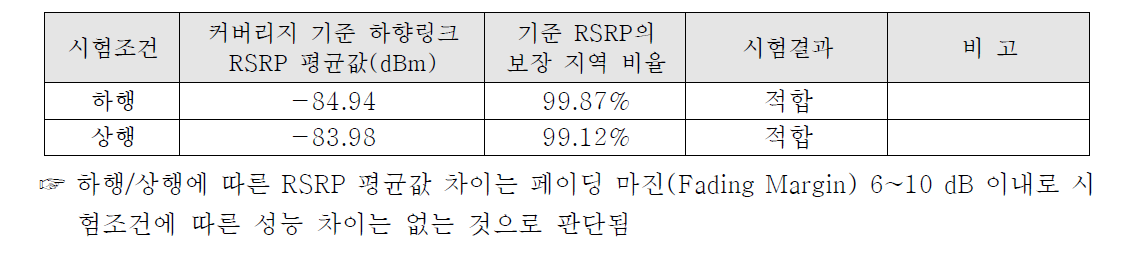 HEMU 혹한기 지상인프라 커버리지 측정결과(기준 커버러지 98%이상, RSRP≧-110dBm)