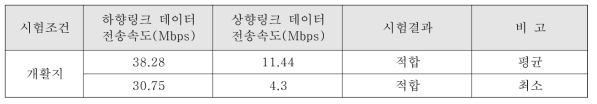 HEMU 혹한기 지상인프라 데이터 전송속도 측정결과(하향링크 2Mbps, 상향링크 1Mbps)