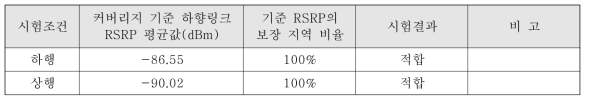 HEMU 혹서기 지상인프라 커버리지 측정결과(기준 커버러지 98%이상, RSRP≧-110dBm)