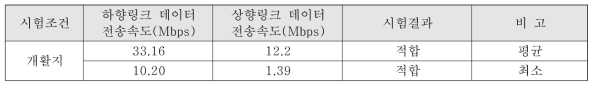 HEMU 혹서기 지상인프라 데이터 전송속도 측정결과(하향링크 2Mbps, 상향링크 1Mbps)