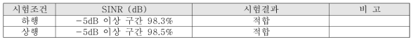 HEMU 혹서기 지상인프라 신호 대 간섭 및 잡음비(SINR) 측정결과(기준 : -5dB이상)
