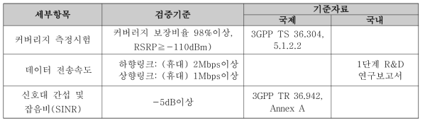 지상인프라 300km/h 속도대역 주요 시험항목 및 검증기준