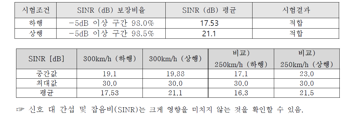 지상인프라 300km/h 속도대역 신호 대 간섭 및 잡음비(SINR) 측정결과(기준 : -5dB이상)