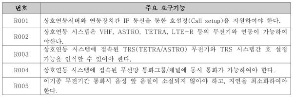 LTE-R과 VHF, ASTRO, TETRA 상호연동 필수 요구사항