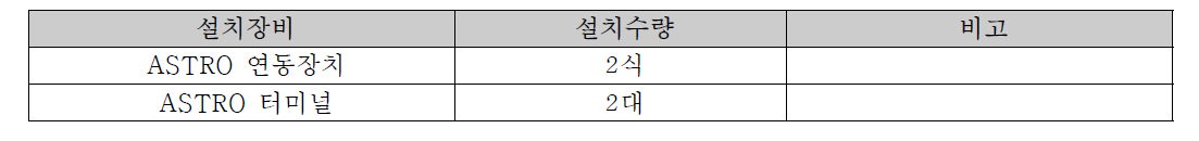 상호연동시스템 시작품 목록(광명열차무선제어센터 설치)