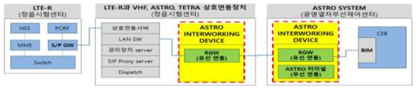 ASTRO INTERWORKING SYSTEM 구성도