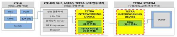 TETRA INTERWORKING SYSTEM 구성도