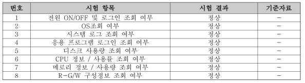 상호연동시스템 Configuration Toole 기능 시험결과