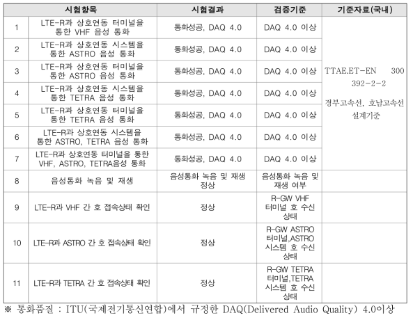 상호연동시스템 250km/h 속도대역 통화 시험결과