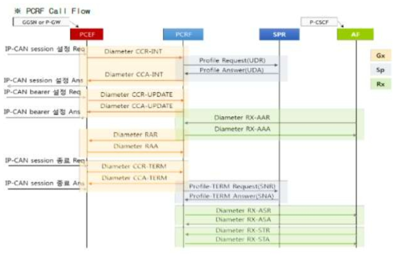 PCRF Call 절차도