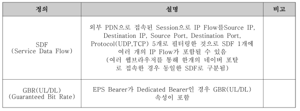 SDF QoS 파라미터 세부설명