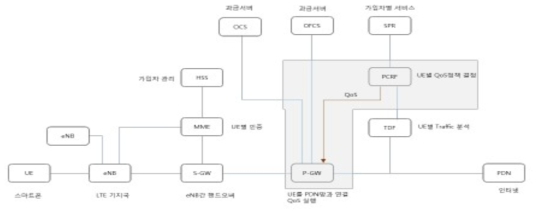 LTE Network에서 QoS 연동 * DPI : Deep Packet Inspection / SPR : Subscriber Profile Repository / OCS : Online Charging System / PCEF : Policy & Charging Enforcement Function / TDF : Traffic Detection Function PCRF : Policy & Charging Rules Function