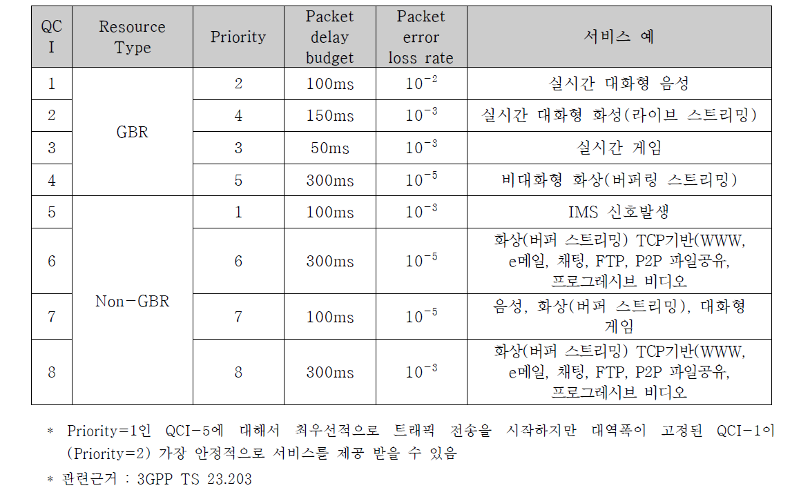 LTE 표준 QCI 특성