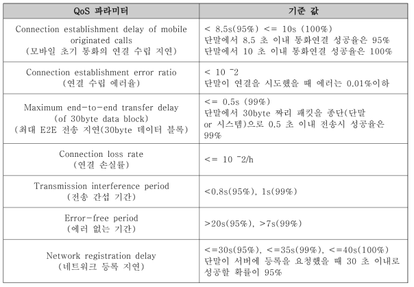 GSM-R에서 요구하는 QoS