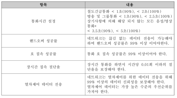 TTA에서 요구하는 LTE-R 관련 QoS 요구사항