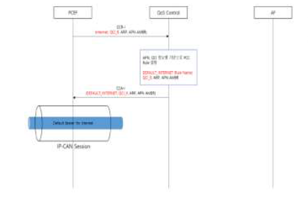 internet APN을 위한 Default Bearer 생성절차