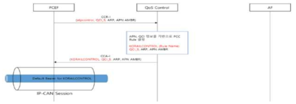 atpcontrol/atocontrol APN Default Bearer 생성