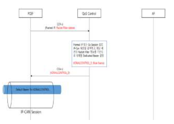 atpcontrol/atocontrol APN Dedicated Bearer 삭제