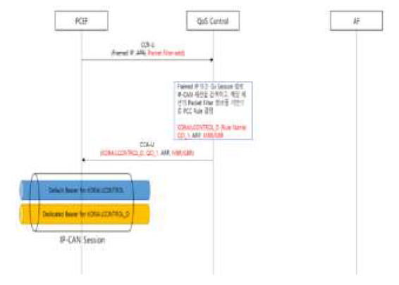 atpcontrol/atocontrol APN Dedicated Bearer 생성