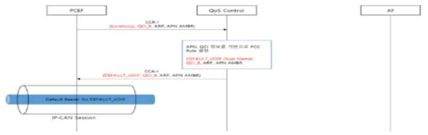 korailvoip APN Default Bearer 생성